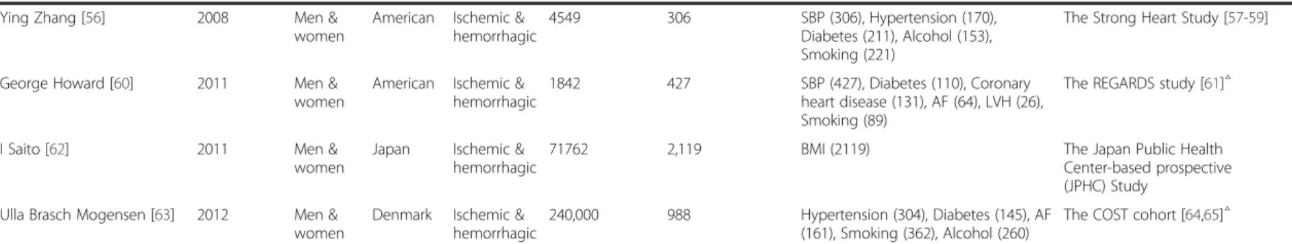 Table 1 Characteristics of the prospective studies on stroke (Continued)