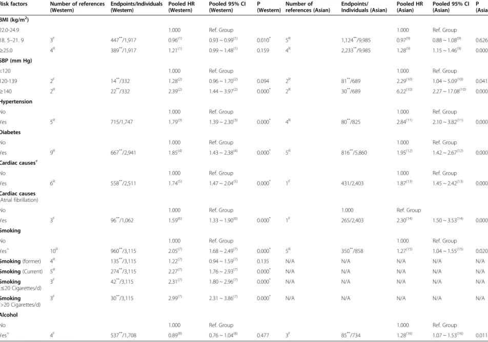 Table 2 Meta-analysis outcomes Risk factors Number of references