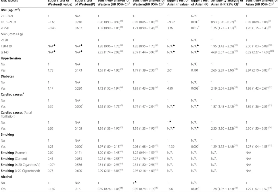 Table 4 Egger's test &amp; Sensitivity analysis