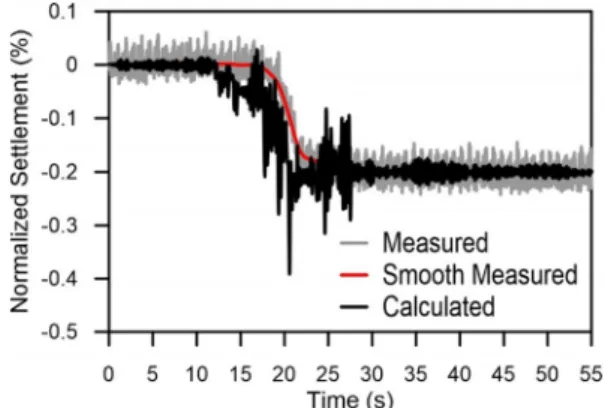 Fig. 5. Comparison of the measured and calculated vertical settlement  at  S1