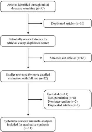 Fig.  1.  A  Flowchart  of  the  systematic  review  and  meta-analysis  selection  processsystematic reviews (AMSTAR) checklist