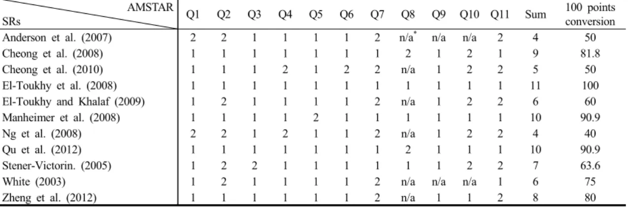 Table  1.  Quality  of  the  Systematic  Reviews