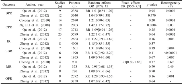 Table  2.  Main  Outcomes  of  Meta-analyses  in  Total  IVF  Procedure