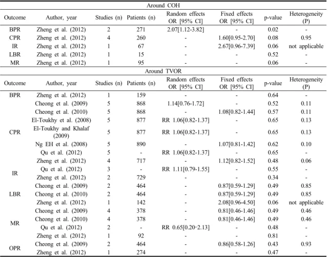 Table  3.  Main  Outcomes  of  Meta-analyses  Around  COH  and  TVOR