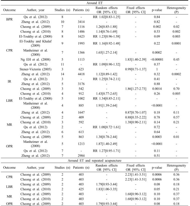 Table  4.  Main  Outcomes  of  Meta-analyses  Near  the  Time  of  ET
