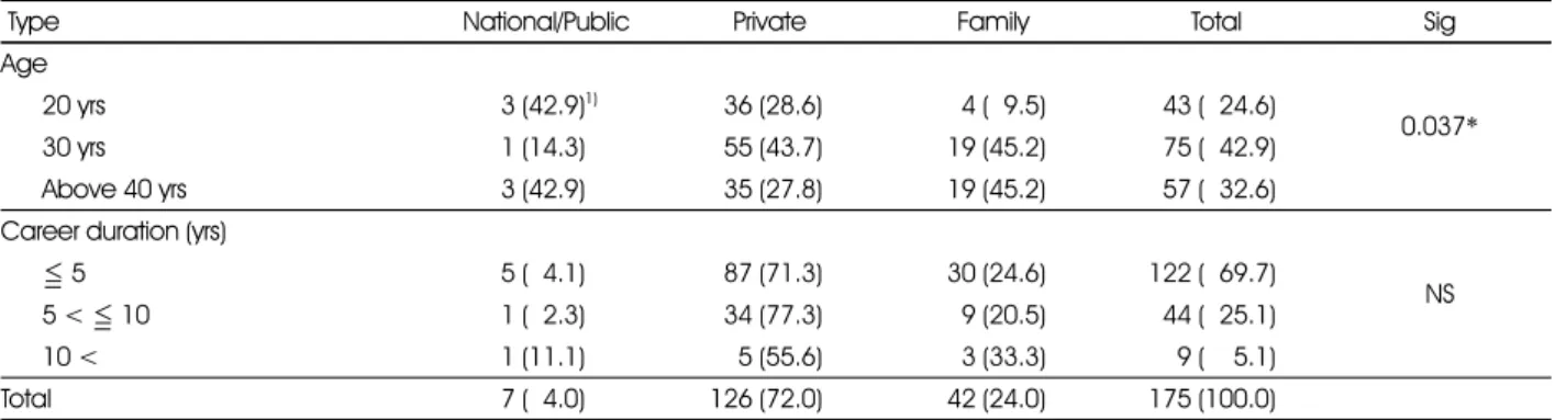 Table 1. General characteristics of subjects by type of child-care centers