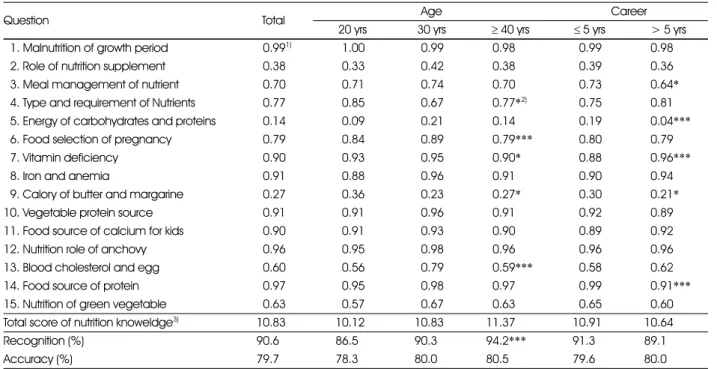 Table 5. Nutrition knowledge score of child-care teachers by age and career duration