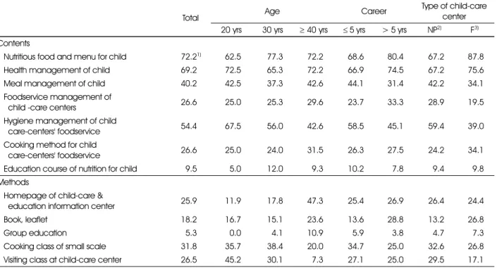 Table 10. Need of nutrition education contents and methods for child-care facility