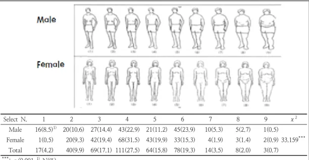 Fig.  1.  Self-recognized  body-type  and  distribution  by  gender