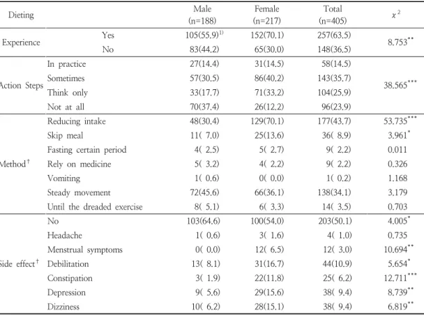 Table  3.  Distribution  of  dieting  experience  and  side  effects  of  the  subjects