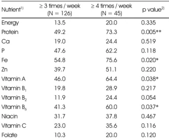 Table 1. Comparison of % of subjects who consumed above EER or EAR by the consumption frequency of meats and fishes per week