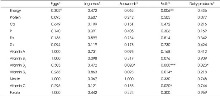 Table 2. Comparison of nutrient intake level 1)  by the consumption frequency of eggs, legumes, seaweeds, fruits and dairy products