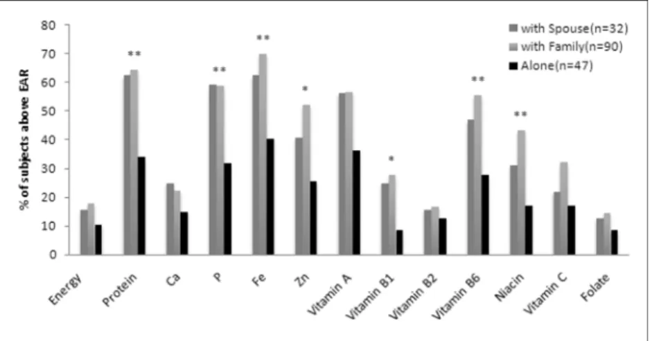 Fig. 2. Comparison of % of subjects who consumed above EAR by living status.