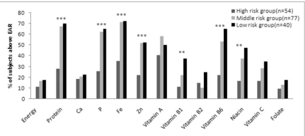 Fig. 3. Comparison of % of subjects who consumed above EAR by the simple nutrition screening test score groups.