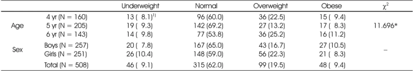 Table 3. Frequency and percentage of subjects by age according to obesity