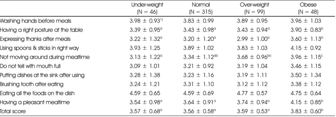 Table 5. Distribution of mean score of dietary attitude of subjects by obesity  Under-weight (N = 46) Normal (N = 315) Over-weight(N = 99) Obese (N = 48)