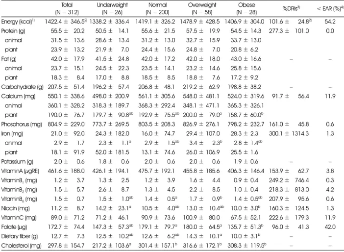 Table 7. Nutrient profile of 4~5 yr subjects by obesity Total  (N = 312) Underweight(N = 26) Normal (N = 200) Overweight(N = 58) Obese (N = 28) %DRIs 3) < EAR (%) 4) Energy (kcal) 1) 1422.4 ± 346.5 2) 1338.2 ± 336.4 1419.1 ± 326.2 1478.9 ± 428.5 1406.9 