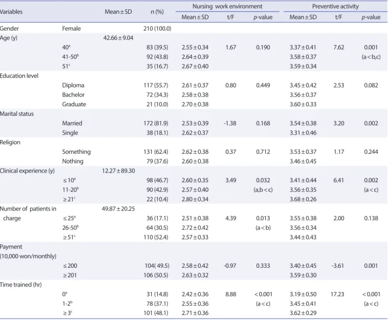 Table 1. Relationship between general characteristics of nursing work environment and preventive activity (n=210)