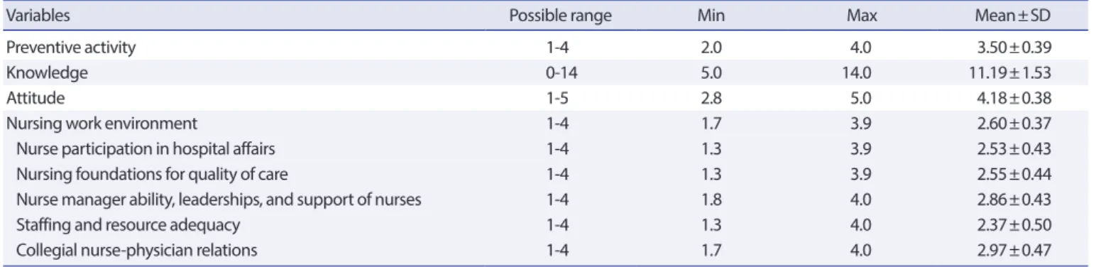 Table 3. Correlation matrix among measured variables (n=210)