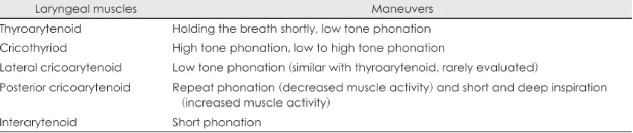 Table 1. Maneuvers for the electromyography of laryngeal intrinsic muscles