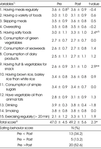 Table 5. Comparison of eating behavior between pret- and posttest in participants of diabetes mellitus education