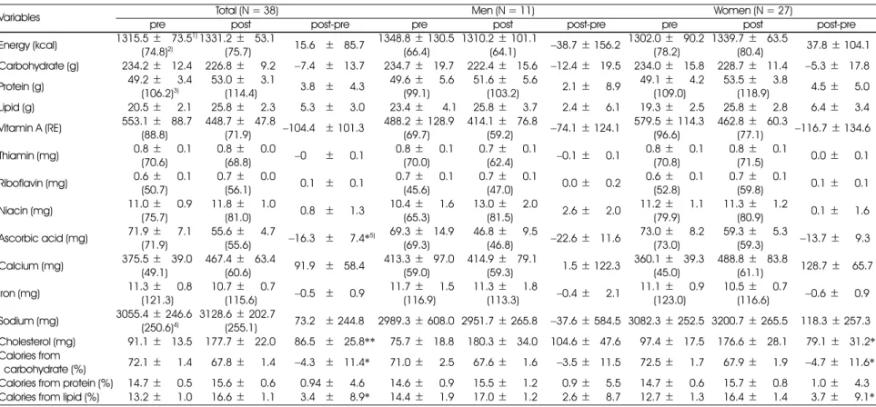 Table 7. Comparison of INQ between pre- and posttest