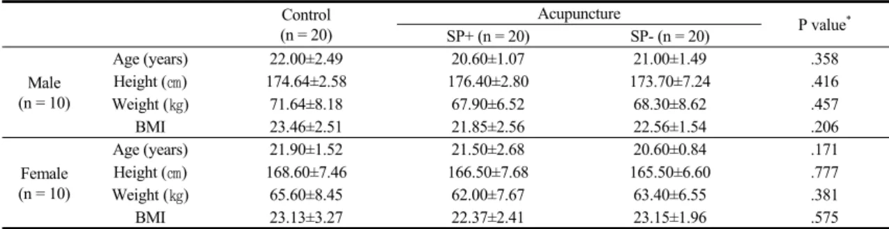 Table  1.  Characteristics  of  Subjects
