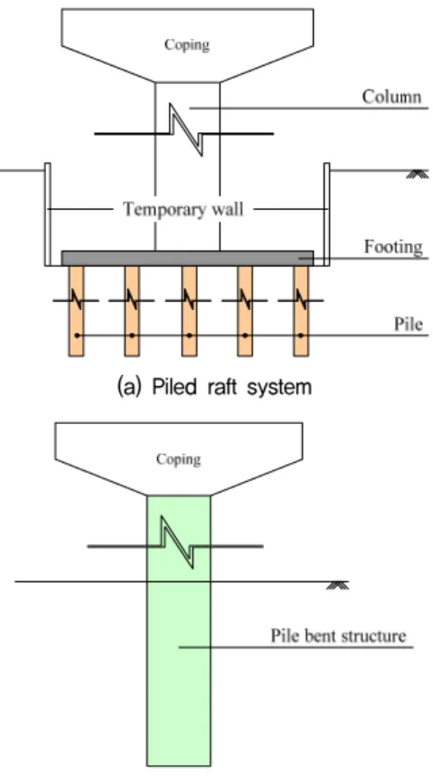 Fig.  3.  Behavior  of  pile  bent  structure  by  the  change  of  cross  sectional  area  (KGS,  2015) 기둥과 말뚝구조의 직경의 경계가 명확하고,  기둥하단에 소성힌지가 발생되도록 함이 특징이라 할 수 있다