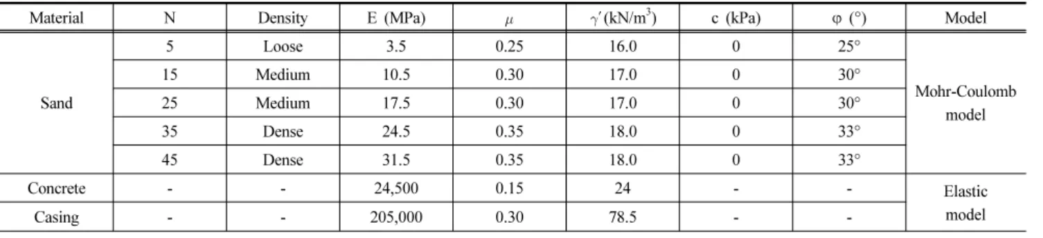 Table  3.  Analysis  conditions