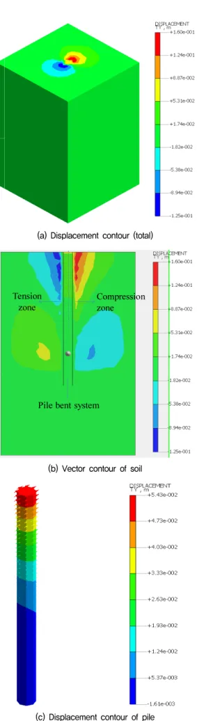 Fig. 5. Numerical analysis result in case of N=5 and non-reinforced  condition 향;  Fig