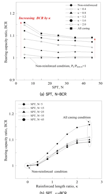 Fig. 9. Comparison of lateral bearing capacity ratio, BCR by N and  
