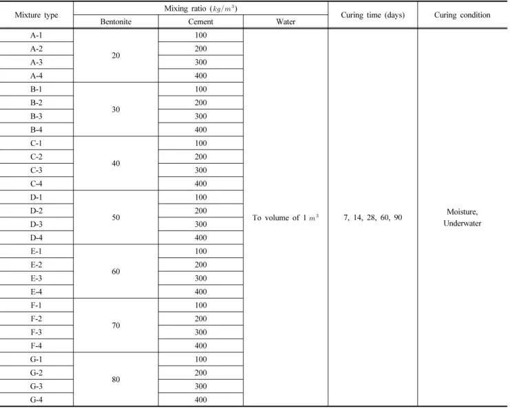 Table  6.  Summary  of  CB  cut-off  wall  mixing  design