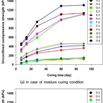 Fig. 1.  Results  of  bleeding tests  according  to  the  mixing  amount  of  cement  and  bentonite
