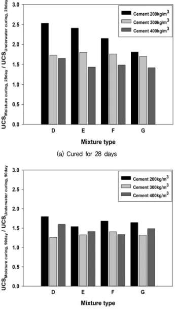 Fig.  3.  Uniaxial  compression  strength  ratio  of  CB  cut-off  walls  according  to  the  curing  condition