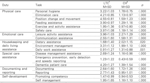 Table 2. Differences of Frequency in Tasks between LTC and CH