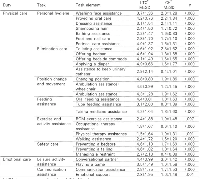 Table 3. Differences of Frequency in Task Elements between LTC and CH