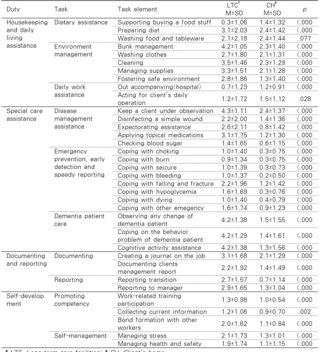 Table 4. Differences of Difficulty in Tasks between LTC and CH