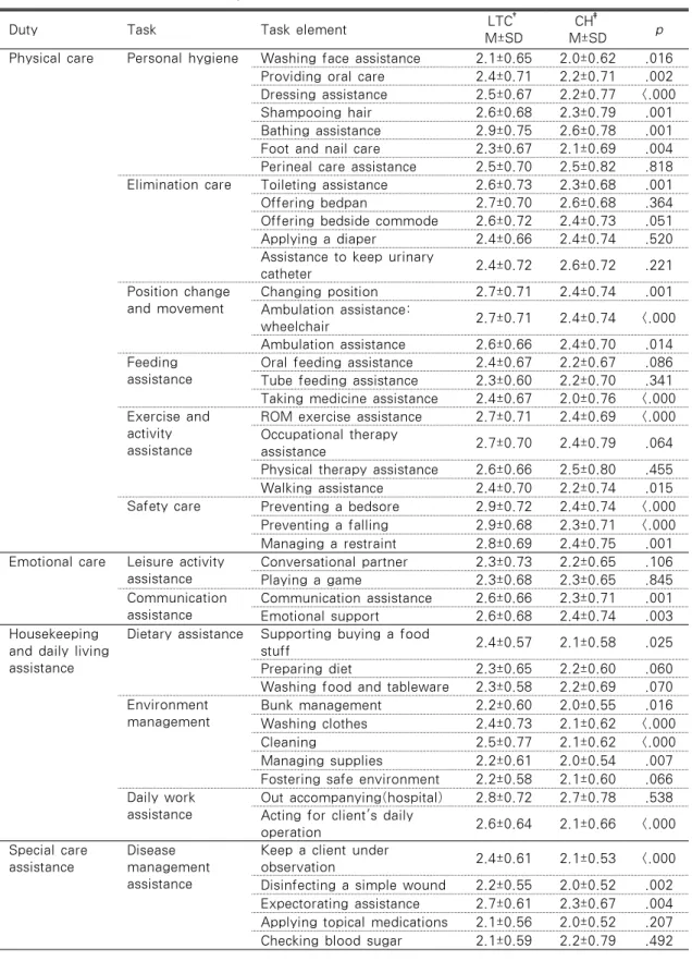 Table 5. Differences of Difficulty in Task Elements between LTC and CH 