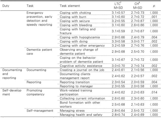 Table 5. Differences of Difficulty in Task Elements between LTC and CH (cont.)