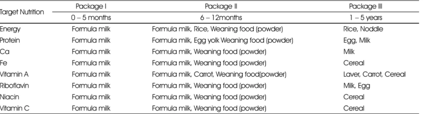 Table 1. The Nutrition supplement food package