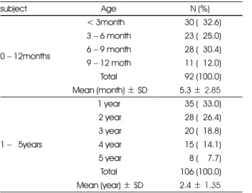 Fig. 2. Changes in parents/guardians' nutrition knowledge and attitude after nutrition education (0 − 12 month children)