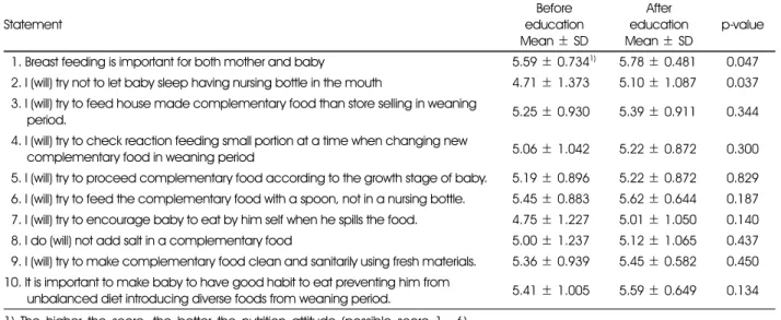Fig. 3. Changes in parents/guardians' nutrition knowledge and attitude after nutrition education (1 − 5 year children)