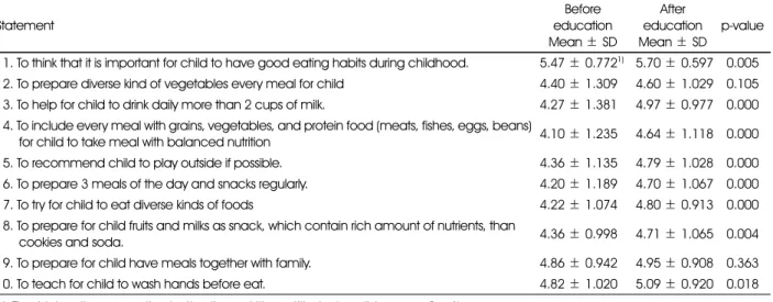 Table 6. Changes in parents/guardians' nutrition attitude after nutrition education (1 − 5 year children) Statement Before education Mean ± SD After educationMean ± SD p-value 91