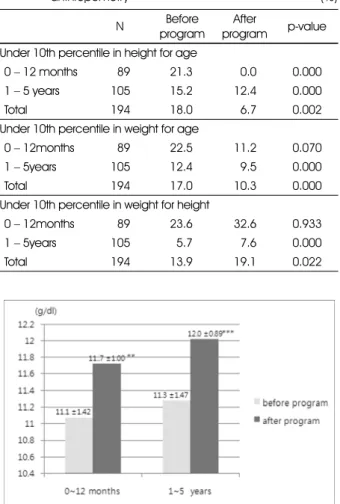 Table 7. Changes in the rate of nutritional risk children by anthropometry                                                           (%)