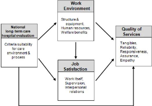 Figure 1. Path Diagram of Study Model고자  하였다.  직접방문을  통하여  병원  중간관리자들과의  미팅을  통해  연구목적과  취지  및  설문내용은  연구목적으로만  사용할  것과  언제라도  중단할  수  있음을 설명한  후,  참여  동의를  구하고  직접  배포 ‧ 수거하였다
