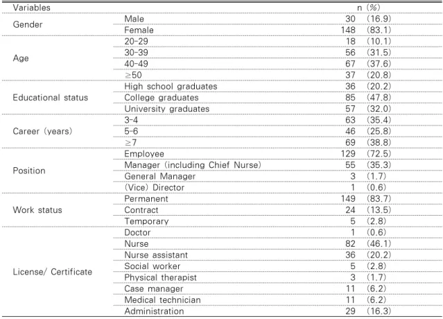 Table 1. Sociodemographic Characteristics of Study Sample                                      n=178 Variables  n (%) Gender Male 30 (16.9) Female 148 (83.1) Age 20-29 18 (10.1)30-3956(31.5) 40-49 67 (37.6) ≥50 37 (20.8) Educational status