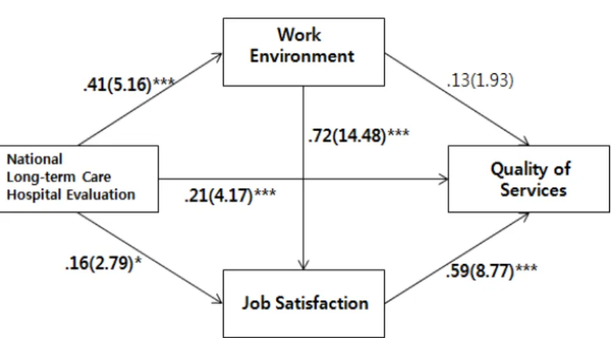 Figure 2. Path Analysis Results