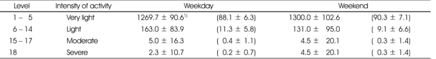 Table 2. Activity examples, expending time (min, %), and activity coefficient by 18 activity levels
