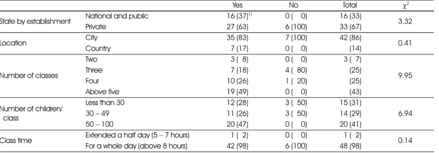 Table 7. Existence of outdoor play space in daycare center                                                                                                      
