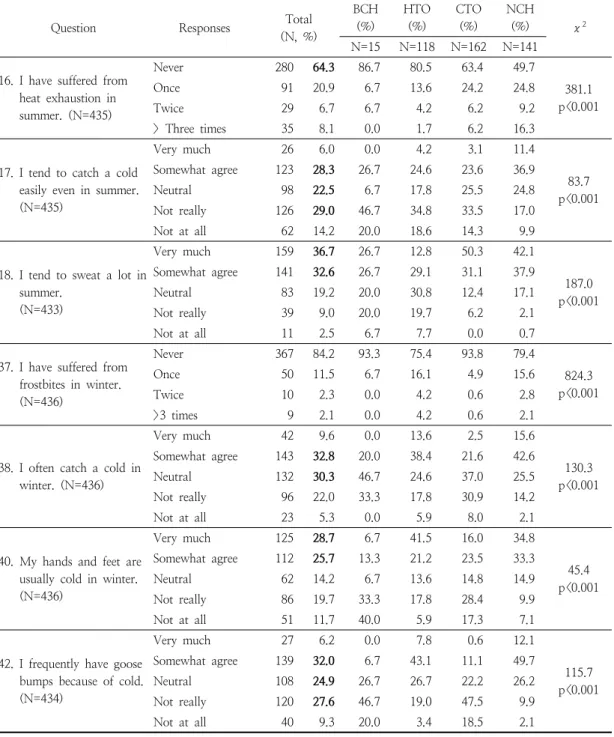 Table  5.  Experiences  of  heat  and  cold  injuries,  sweating  and  shivering   